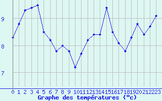 Courbe de tempratures pour Valognes (50)