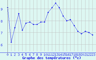 Courbe de tempratures pour Figari (2A)