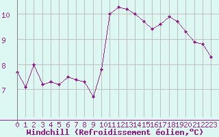 Courbe du refroidissement olien pour Dieppe (76)