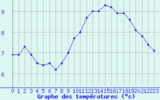 Courbe de tempratures pour Sermange-Erzange (57)