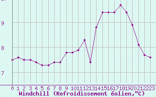 Courbe du refroidissement olien pour Liefrange (Lu)