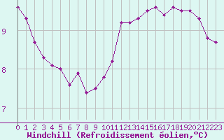 Courbe du refroidissement olien pour Sandillon (45)