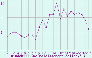 Courbe du refroidissement olien pour Ancey (21)