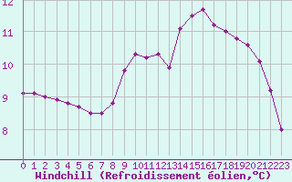 Courbe du refroidissement olien pour Capelle aan den Ijssel (NL)