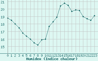 Courbe de l'humidex pour Pointe de Chassiron (17)