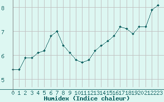 Courbe de l'humidex pour Agde (34)