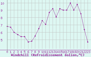 Courbe du refroidissement olien pour Bridel (Lu)