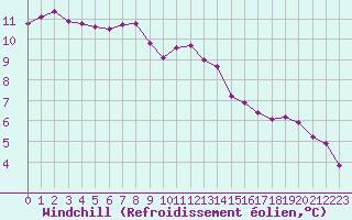 Courbe du refroidissement olien pour Frontenay (79)