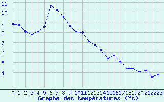 Courbe de tempratures pour Blois (41)