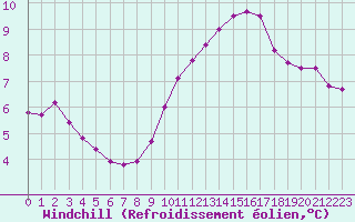 Courbe du refroidissement olien pour Saint-Igneuc (22)