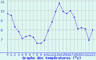 Courbe de tempratures pour Amur (79)