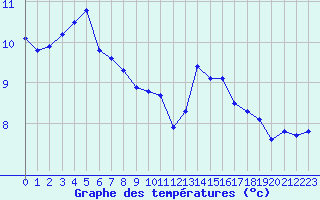 Courbe de tempratures pour Liefrange (Lu)