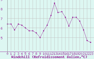 Courbe du refroidissement olien pour Sorcy-Bauthmont (08)
