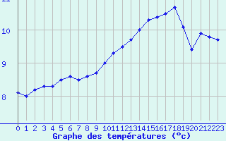 Courbe de tempratures pour Belfort-Dorans (90)