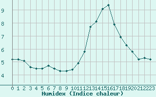 Courbe de l'humidex pour Toussus-le-Noble (78)