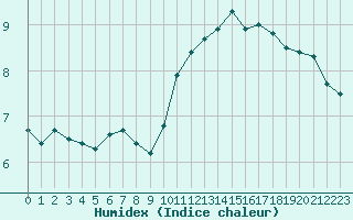 Courbe de l'humidex pour Brignogan (29)