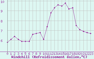Courbe du refroidissement olien pour Paris Saint-Germain-des-Prs (75)