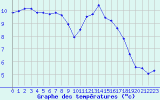 Courbe de tempratures pour Trelly (50)