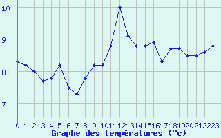 Courbe de tempratures pour Jan (Esp)