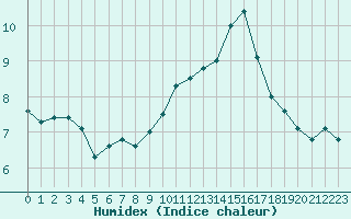 Courbe de l'humidex pour Blois (41)