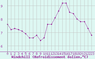 Courbe du refroidissement olien pour Blois-l