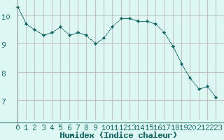 Courbe de l'humidex pour Grandfresnoy (60)