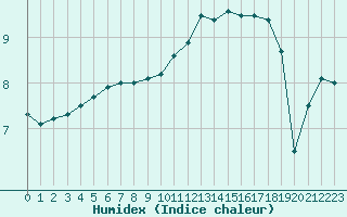 Courbe de l'humidex pour Cap de la Hve (76)