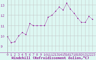 Courbe du refroidissement olien pour Corny-sur-Moselle (57)