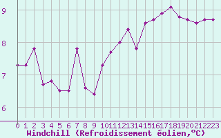 Courbe du refroidissement olien pour Laval (53)