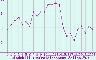 Courbe du refroidissement olien pour Le Touquet (62)