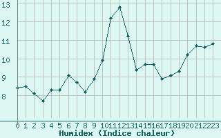 Courbe de l'humidex pour Cavalaire-sur-Mer (83)