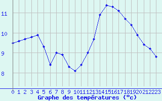 Courbe de tempratures pour Le Talut - Belle-Ile (56)