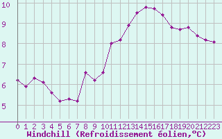Courbe du refroidissement olien pour Paris Saint-Germain-des-Prs (75)