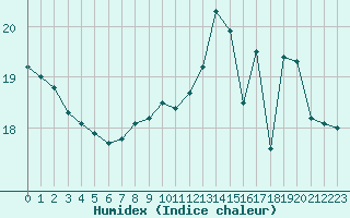 Courbe de l'humidex pour Bourges (18)