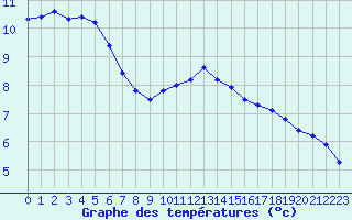 Courbe de tempratures pour Haegen (67)