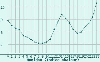 Courbe de l'humidex pour Bordeaux (33)