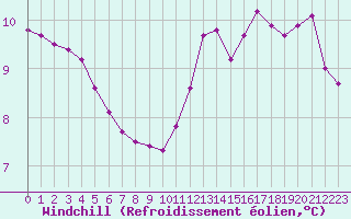Courbe du refroidissement olien pour Voiron (38)