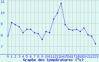 Courbe de tempratures pour Tarbes (65)