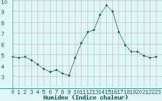 Courbe de l'humidex pour Douzens (11)