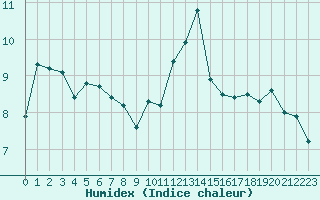 Courbe de l'humidex pour Tarbes (65)