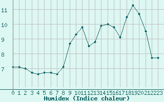 Courbe de l'humidex pour Saint-Philbert-sur-Risle (27)