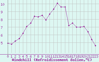 Courbe du refroidissement olien pour Deauville (14)