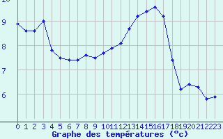 Courbe de tempratures pour Saint-Saturnin-Ls-Avignon (84)