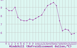 Courbe du refroidissement olien pour Saint-Saturnin-Ls-Avignon (84)