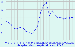 Courbe de tempratures pour Nmes - Courbessac (30)