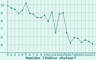 Courbe de l'humidex pour Valence d'Agen (82)