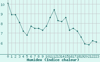 Courbe de l'humidex pour La Ville-Dieu-du-Temple Les Cloutiers (82)