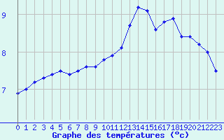 Courbe de tempratures pour Mont-Saint-Vincent (71)