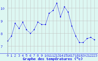 Courbe de tempratures pour Leucate (11)