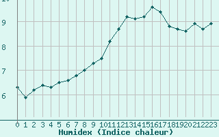 Courbe de l'humidex pour Violay (42)